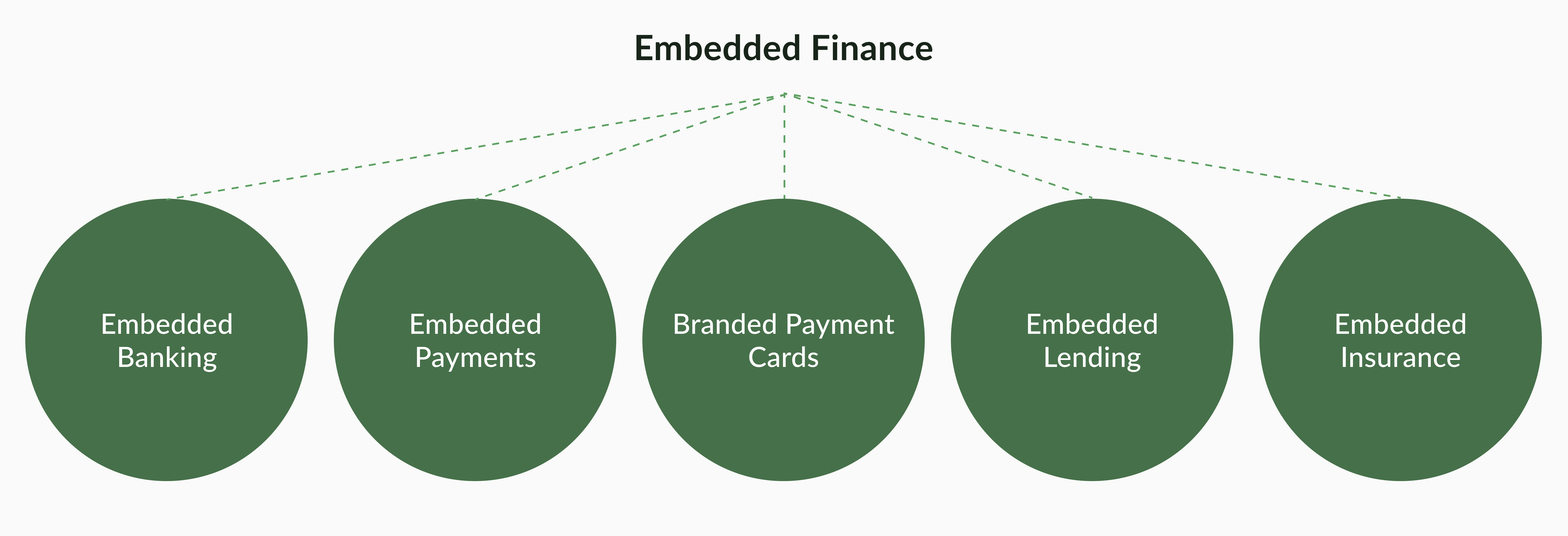 What Is Embedded Finance? Definition And Examples